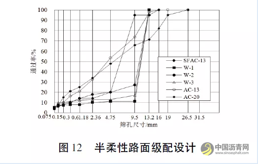 半柔性路面材料级配及路用性能研究 沥青网，sinoasphalt.com