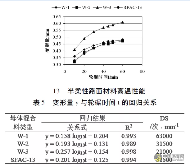 半柔性路面材料级配及路用性能研究 沥青网，sinoasphalt.com
