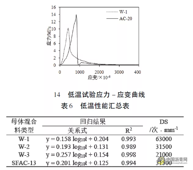 半柔性路面材料级配及路用性能研究 沥青网，sinoasphalt.com