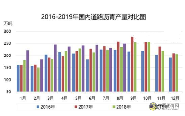 道路沥青：8月份产量同比、环比提升 后期有望继续攀升 沥青网，sinoasphalt.com