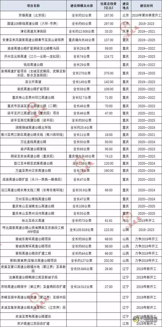超20000亿，史上高速公路最大开工潮来了！（附项目清单） 沥青网，sinoasphalt.com