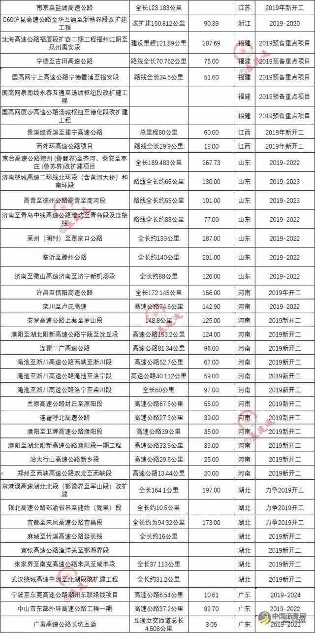 超20000亿，史上高速公路最大开工潮来了！（附项目清单） 沥青网，sinoasphalt.com