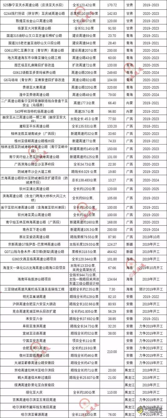 超20000亿，史上高速公路最大开工潮来了！（附项目清单） 沥青网，sinoasphalt.com