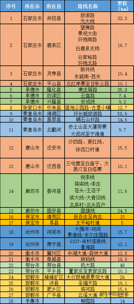 [河北]河北交通命名28条全省美丽农村精品示范路 沥青网，sinoasphalt.com