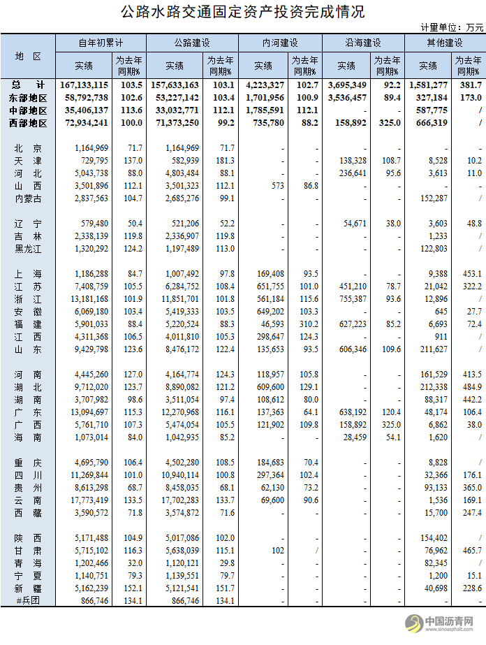 2019年9月公路水路交通固定资产投资完成情况 沥青网，sinoasphalt.com