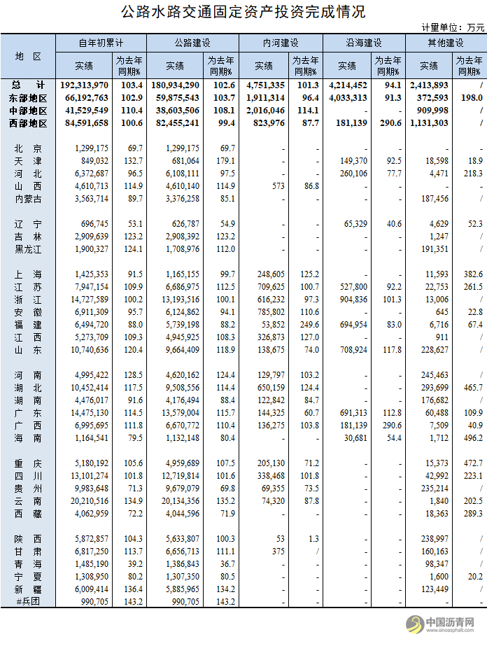 2019年10月公路水路交通固定资产投资完成情况 沥青网，sinoasphalt.com