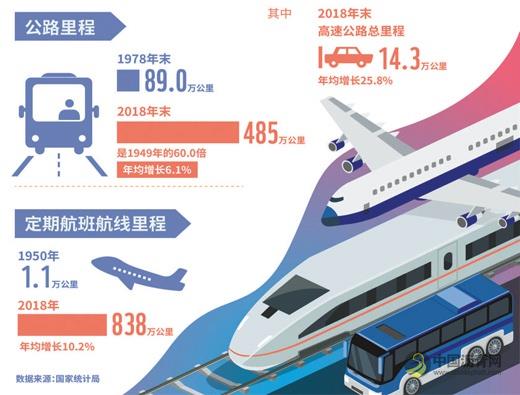 70年中国路网四通八达 从交通大国迈向交通强国 沥青网，sinoasphalt.com
