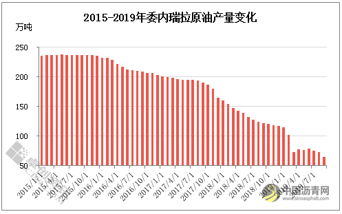 委内瑞拉原油进口锐减 沥青生产原料多样化大势所趋 沥青网，sinoasphalt.com