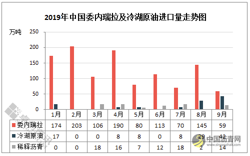 委内瑞拉原油进口锐减 沥青生产原料多样化大势所趋 沥青网，sinoasphalt.com
