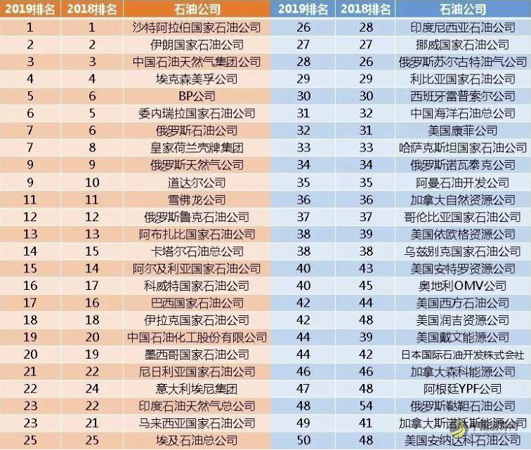 2019全球石油公司最终排名揭晓，世界最大50家石油公司座次如何？ 沥青网，sinoasphalt.com