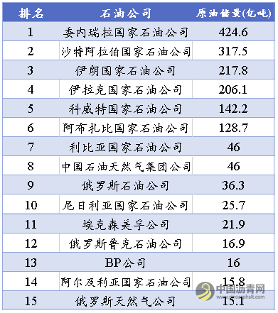 2019全球石油公司最终排名揭晓，世界最大50家石油公司座次如何？ 沥青网，sinoasphalt.com