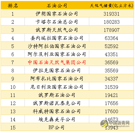 2019全球石油公司最终排名揭晓，世界最大50家石油公司座次如何？ 沥青网，sinoasphalt.com