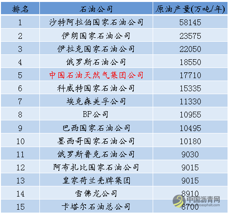 2019全球石油公司最终排名揭晓，世界最大50家石油公司座次如何？ 沥青网，sinoasphalt.com