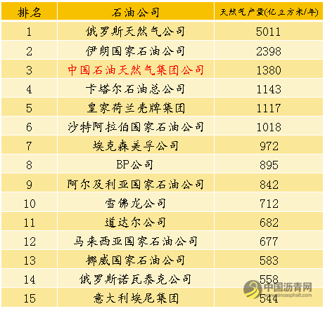 2019全球石油公司最终排名揭晓，世界最大50家石油公司座次如何？ 沥青网，sinoasphalt.com