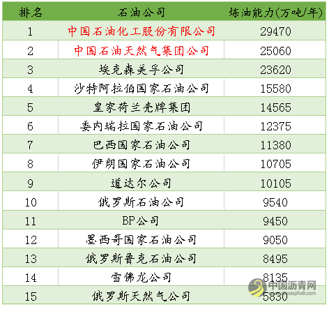 2019全球石油公司最终排名揭晓，世界最大50家石油公司座次如何？ 沥青网，sinoasphalt.com