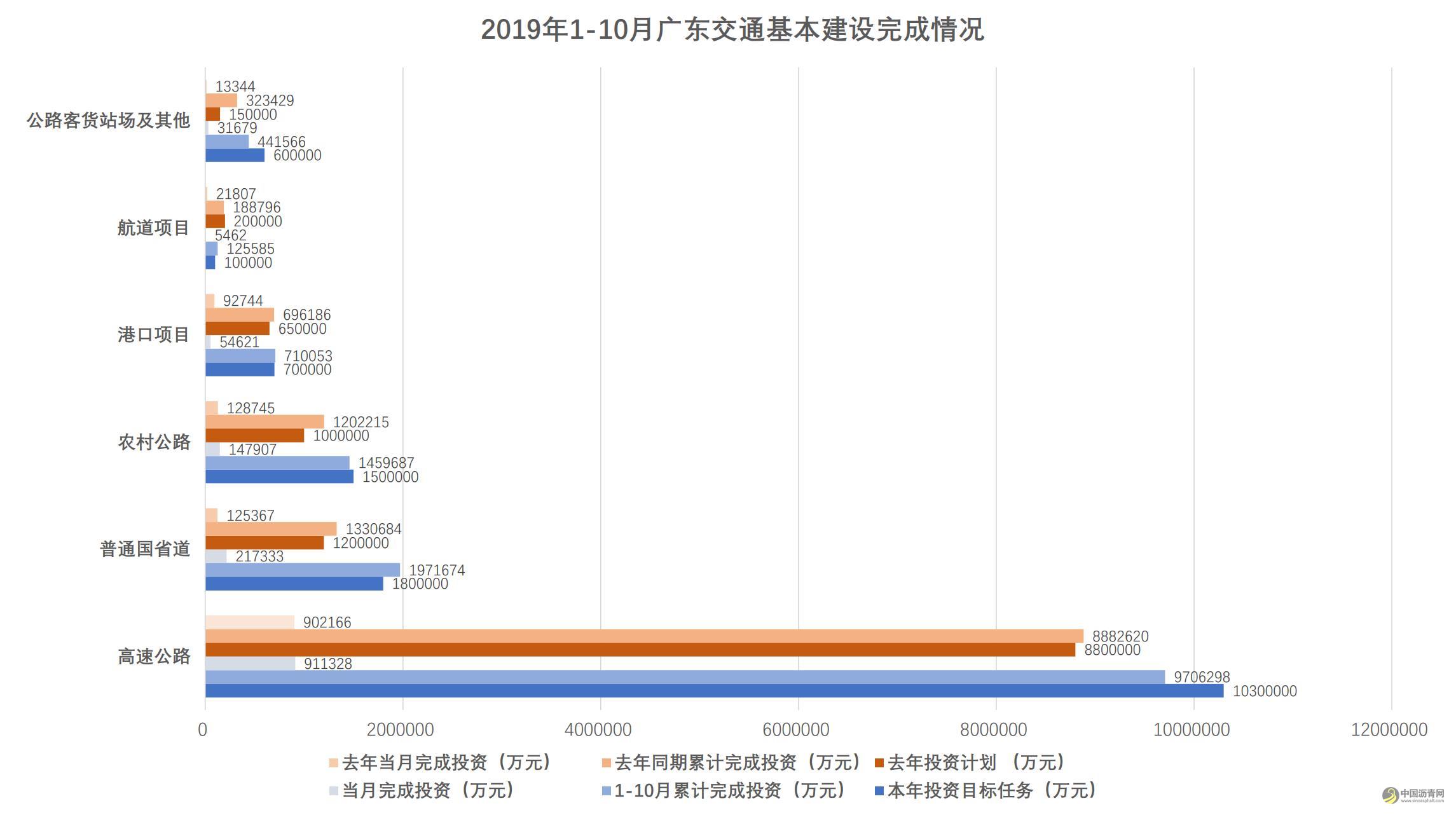 广东今年1-10月广东交通基础设施建设投资完成年计划96.1% 沥青网，sinoasphalt.com