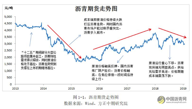 【沥青年报】成本端影响显著 沥青走势“蜀道难行” 沥青网，sinoasphalt.com