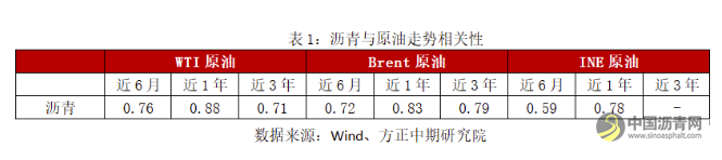 【沥青年报】成本端影响显著 沥青走势“蜀道难行” 沥青网，sinoasphalt.com