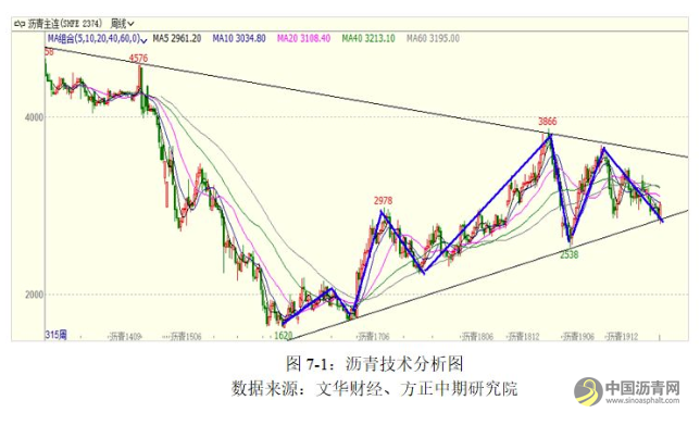 【沥青年报】成本端影响显著 沥青走势“蜀道难行” 沥青网，sinoasphalt.com