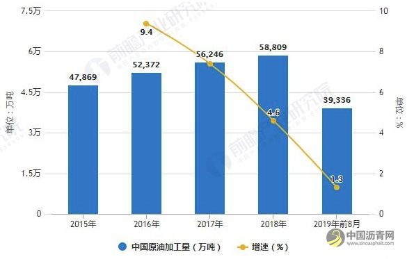 2019年前8月中国成品油行业市场分析：产销量增速大幅下滑 进出口情况不容乐观 沥青网，sinoasphalt.com