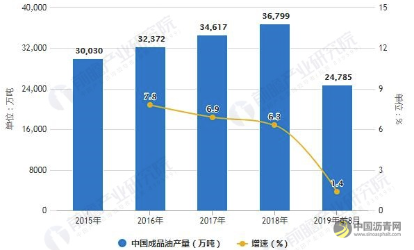 2019年前8月中国成品油行业市场分析：产销量增速大幅下滑 进出口情况不容乐观 沥青网，sinoasphalt.com