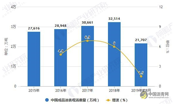 2019年前8月中国成品油行业市场分析：产销量增速大幅下滑 进出口情况不容乐观 沥青网，sinoasphalt.com
