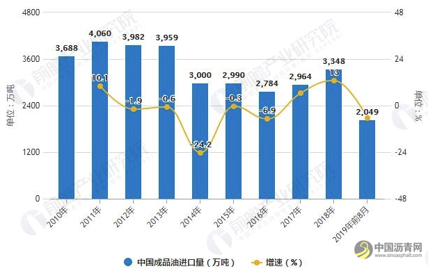2019年前8月中国成品油行业市场分析：产销量增速大幅下滑 进出口情况不容乐观 沥青网，sinoasphalt.com