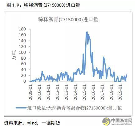 沥青冬储驱动沥青裂解利润上升 不宜空配 沥青网，sinoasphalt.com