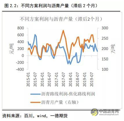 沥青冬储驱动沥青裂解利润上升 不宜空配 沥青网，sinoasphalt.com