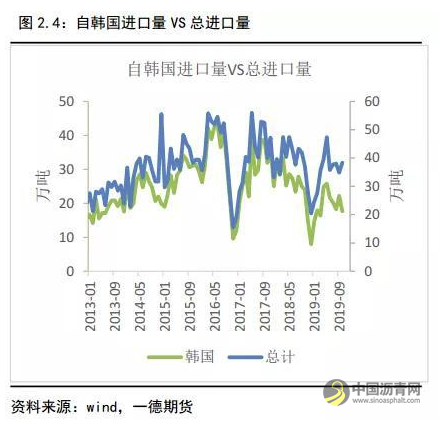 沥青冬储驱动沥青裂解利润上升 不宜空配 沥青网，sinoasphalt.com