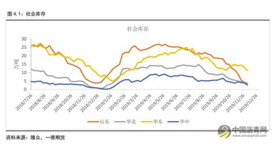 沥青冬储驱动沥青裂解利润上升 不宜空配 沥青网，sinoasphalt.com