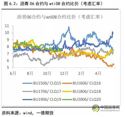 沥青冬储驱动沥青裂解利润上升 不宜空配 沥青网，sinoasphalt.com