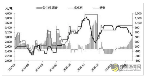 成本端影响显著 沥青全年运行区间在2500—3700元/吨 沥青网，sinoasphalt.com
