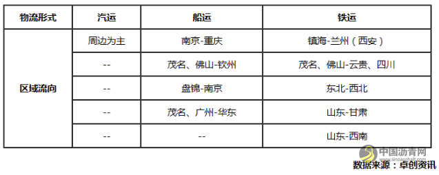中国沥青仓储物流现状分析 沥青网，sinoasphalt.com