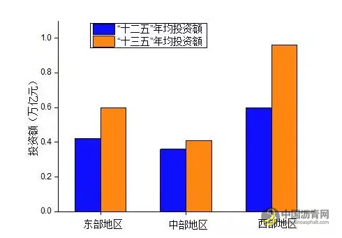 十三五收官在即，国内沥青仍有较大建设需求 沥青网，sinoasphalt.com