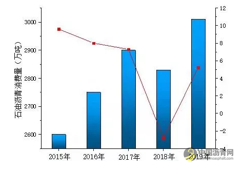 十三五收官在即，国内沥青仍有较大建设需求 沥青网，sinoasphalt.com