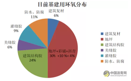中国基建用环氧树脂急需和正在进行三大方面突破 沥青网，sinoasphalt.com