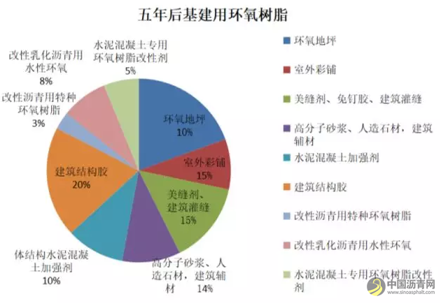 中国基建用环氧树脂急需和正在进行三大方面突破 沥青网，sinoasphalt.com