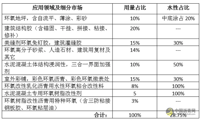 中国基建用环氧树脂急需和正在进行三大方面突破 沥青网，sinoasphalt.com