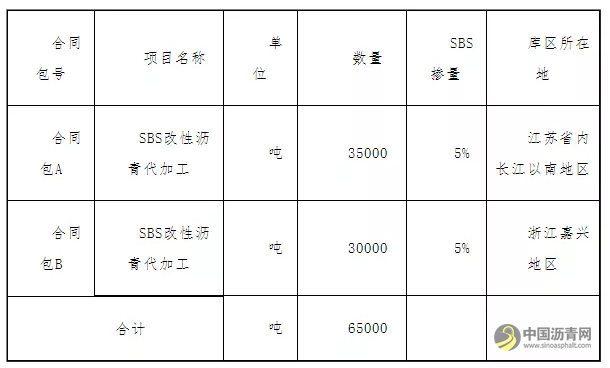 浙江交投：6.5万吨SBS改性沥青代加工招标坐标苏南、嘉兴 沥青网，sinoasphalt.com