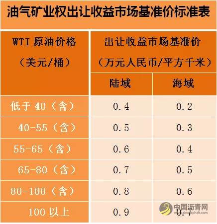 官宣！我国全面开放油气勘查开采市场，民企外资均可进入 沥青网，sinoasphalt.com