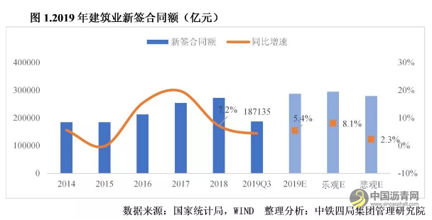 重磅！2020年中国建筑业发展形势分析 沥青网，sinoasphalt.com