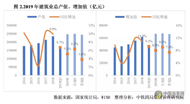 重磅！2020年中国建筑业发展形势分析 沥青网，sinoasphalt.com
