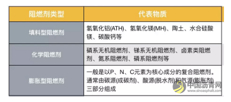 你知道阻燃沥青吗？ 沥青网，sinoasphalt.com
