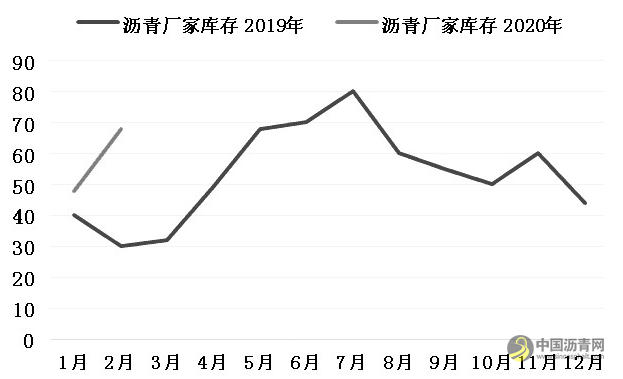 沥青3050元/吨附近阻力较大 沥青网，sinoasphalt.com