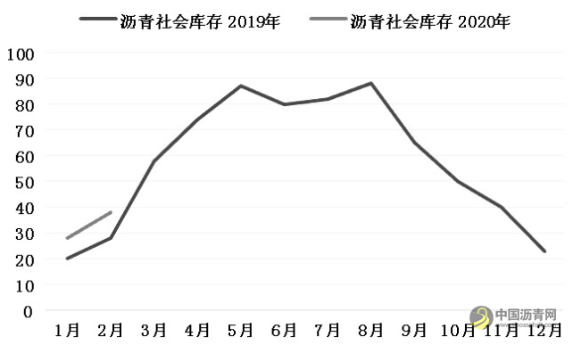 沥青3050元/吨附近阻力较大 沥青网，sinoasphalt.com