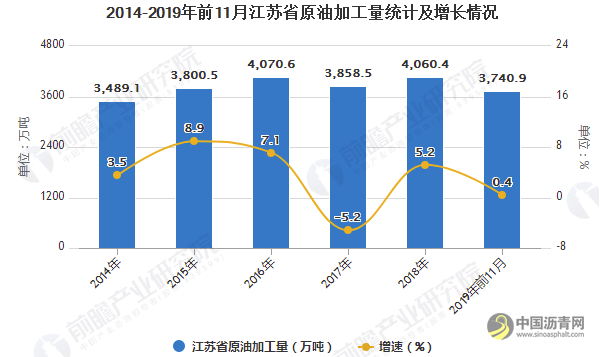 2019年江苏省石油沥青行业市场分析：产量规模稳居前列 下游需求仍有提升空间 沥青网，sinoasphalt.com