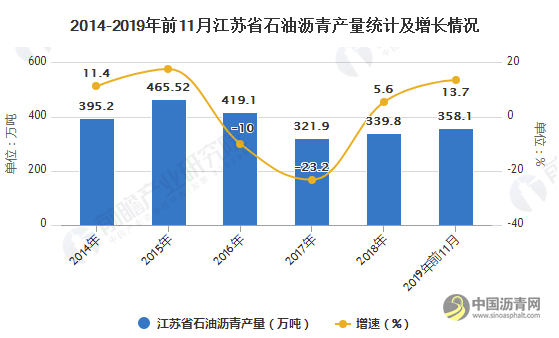 2019年江苏省石油沥青行业市场分析：产量规模稳居前列 下游需求仍有提升空间 沥青网，sinoasphalt.com