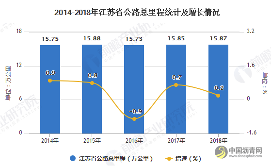 2019年江苏省石油沥青行业市场分析：产量规模稳居前列 下游需求仍有提升空间 沥青网，sinoasphalt.com