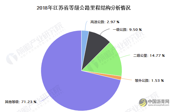 2019年江苏省石油沥青行业市场分析：产量规模稳居前列 下游需求仍有提升空间 沥青网，sinoasphalt.com